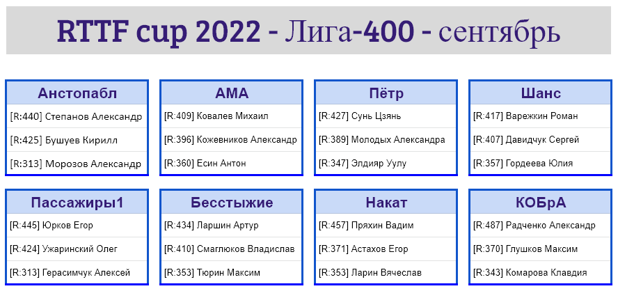 результаты турнира Лига - 400! 7-й тур Кубка RTTF 2022